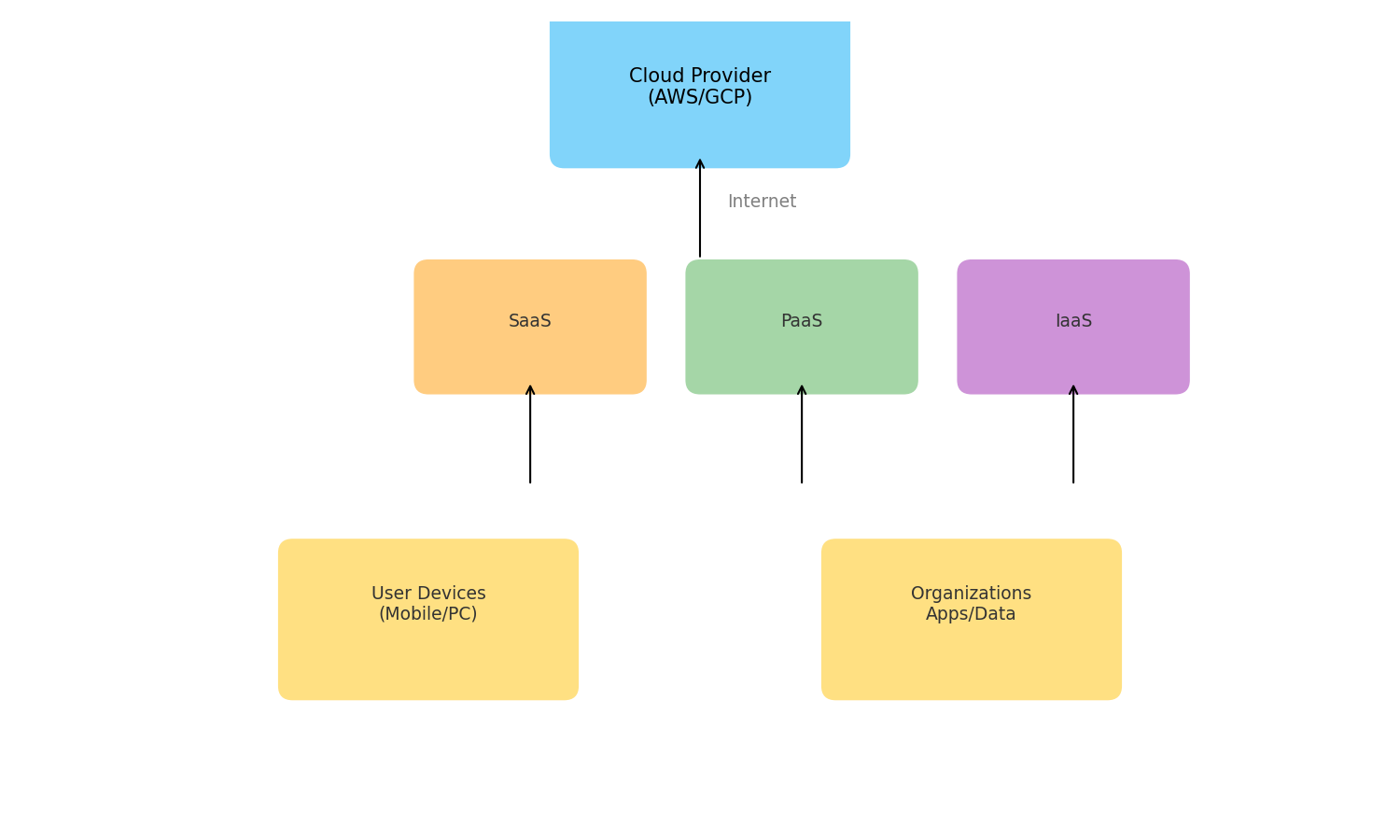 Cloud Computing Diagram in Hindi - क्लाउड कंप्यूटिंग कैसे काम करता है