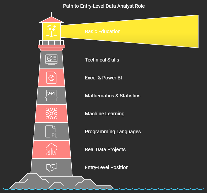 Path to Entry-Level Data Analyst Role