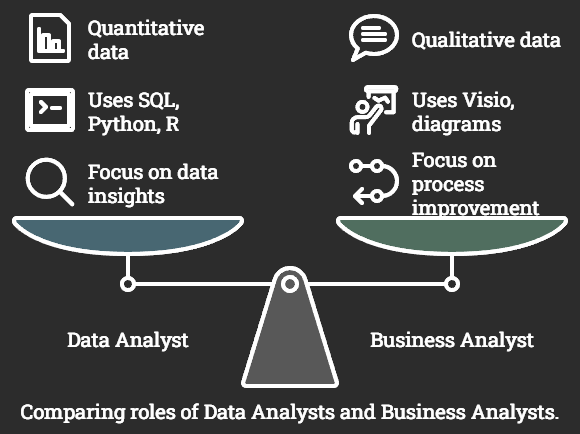 Comparing roles of Data Analysts and Business Analysts.