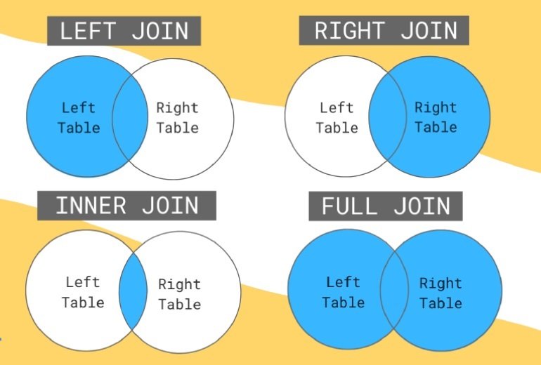 Joins in SQL diagram — INNER LEFT RIGHT FULL