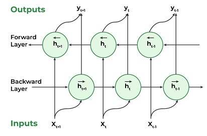 Bidirectional RNN संरचना का चित्र