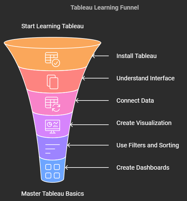 Tableau Learning Funnel