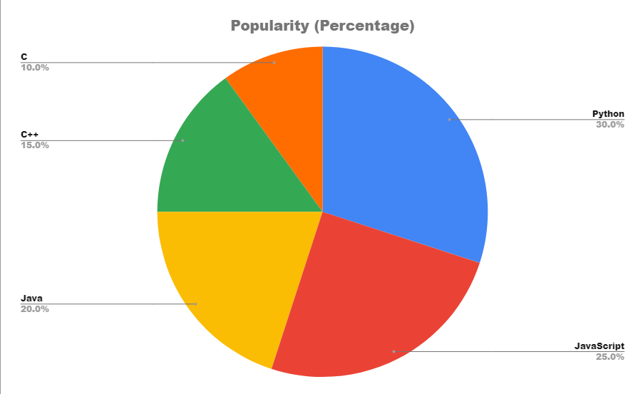 Pie chart for Statistics Hindi
