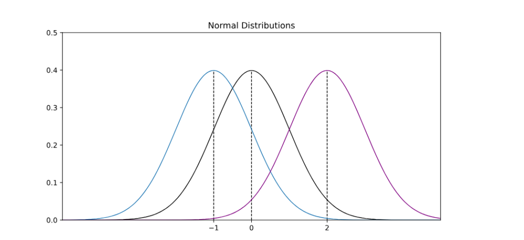 three different normal distributions with the same standard deviation but different means.