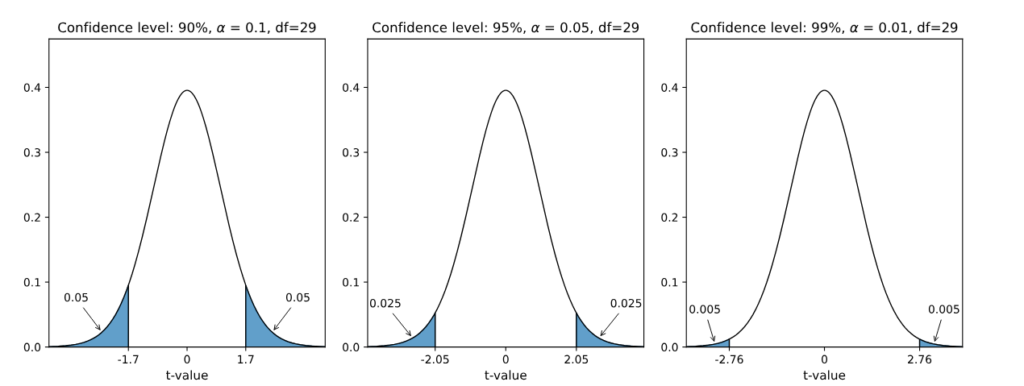 Statistics - Estimating Population Means
