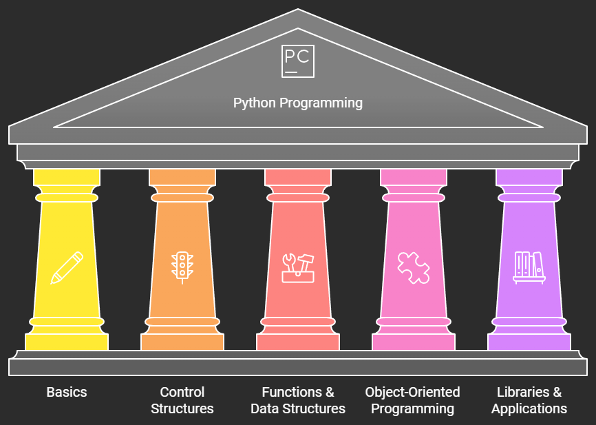 Python Programming