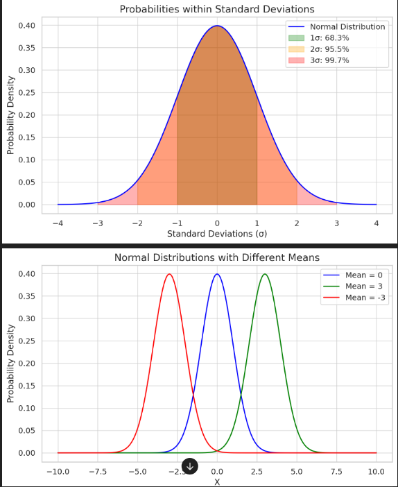 Normal Distrution