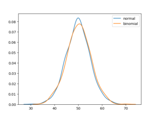 Binominal or normal distribution