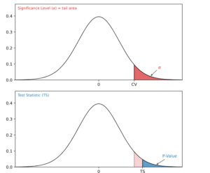 Hypothesis Testing