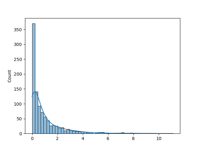 chi square plot statics for Data science