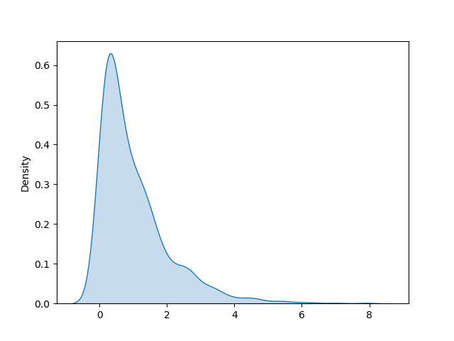 exponential distribution_plot