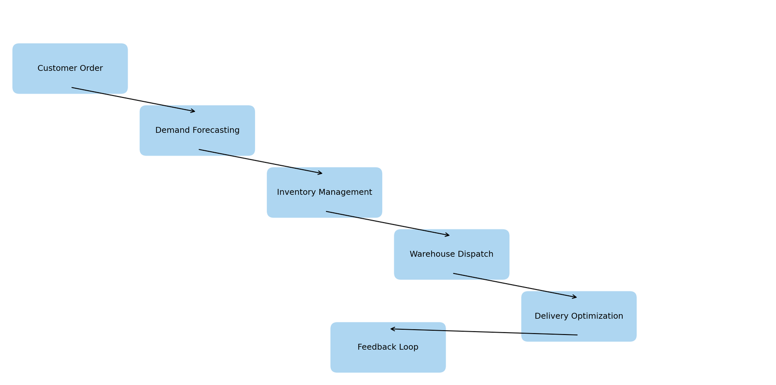 Amazon Supply Chain Optimization Chart
