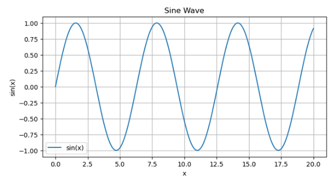 Example plot output of sine wave