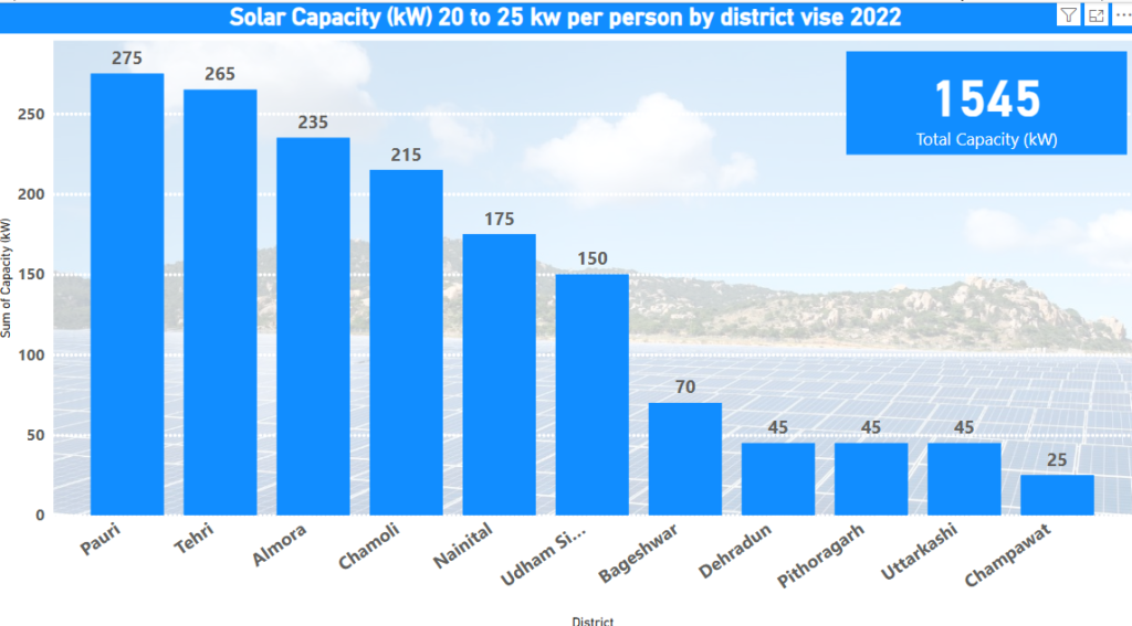 District Wise Insight Solar PV Installations PM YOJNA in Uttarakhand