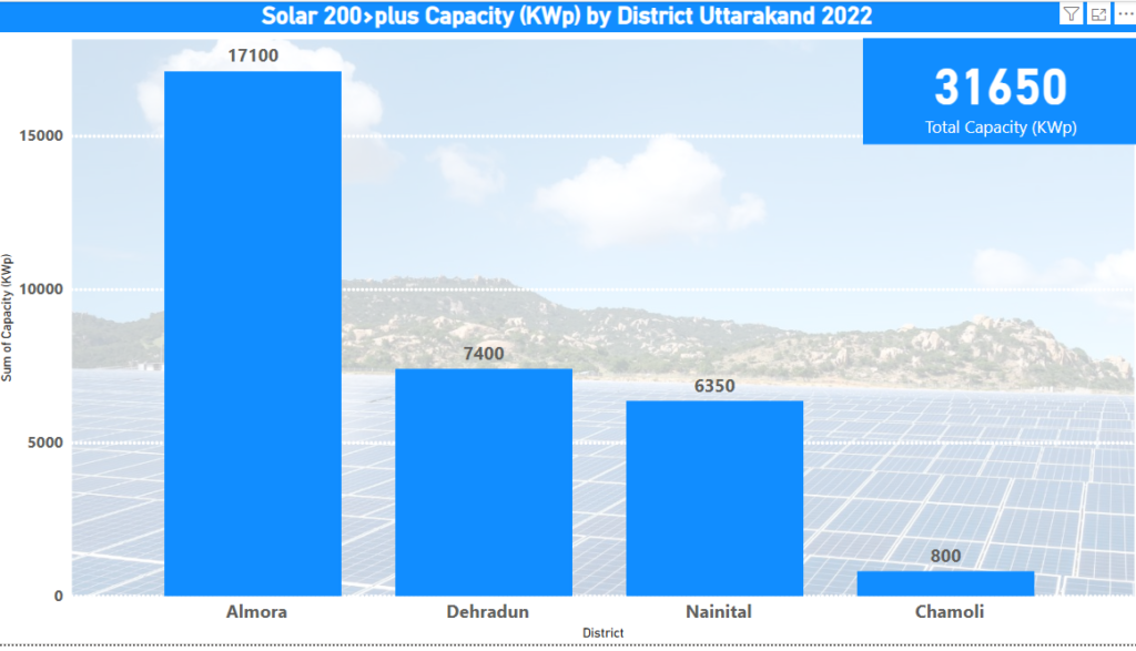 District-Wise Solar PV Installations under 200 MW Scheme