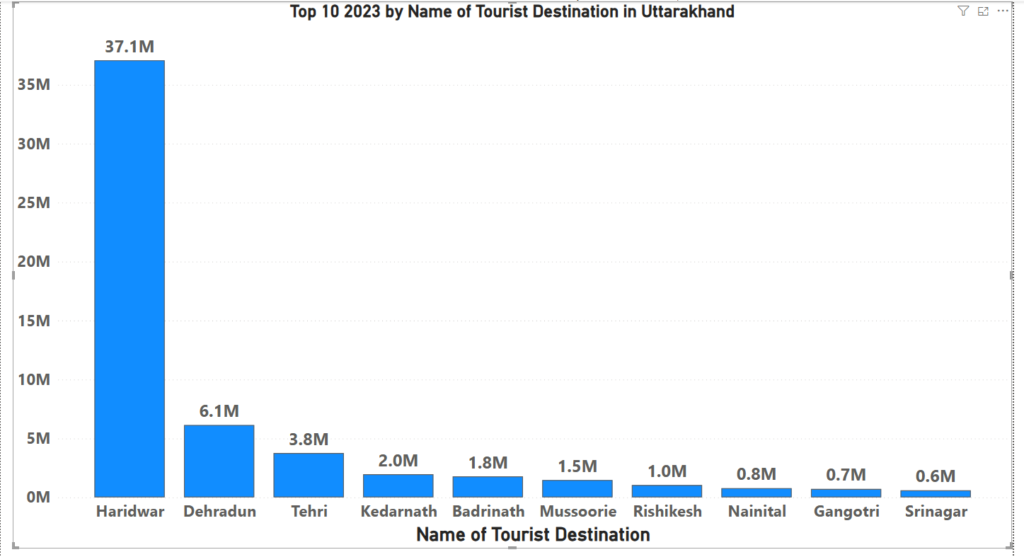 top 10 tourist visit in Uttarakhand by data