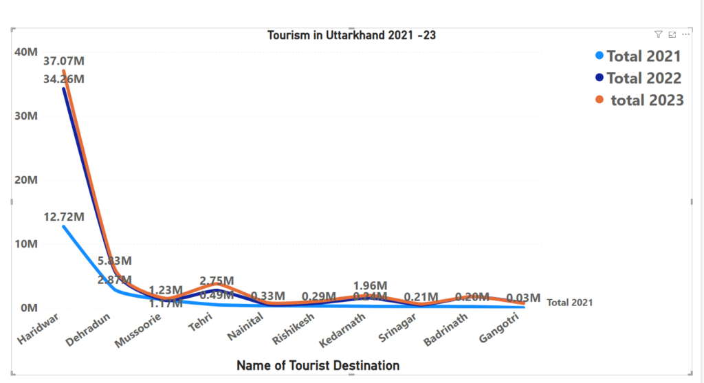 tourism in Uttrakhand data