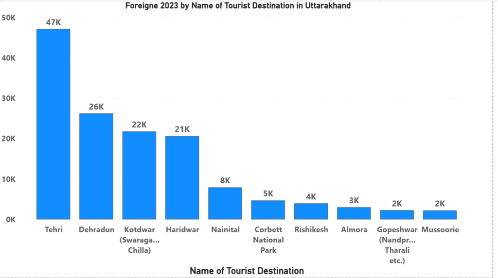 foreign tourist in Uttarakhand in 2023