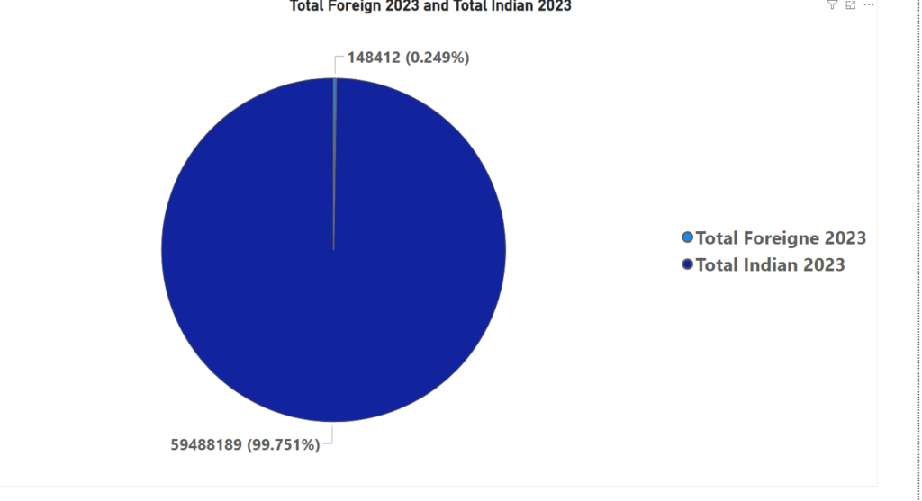 comparison of foreign tourist n Uttarakhand and local toursit