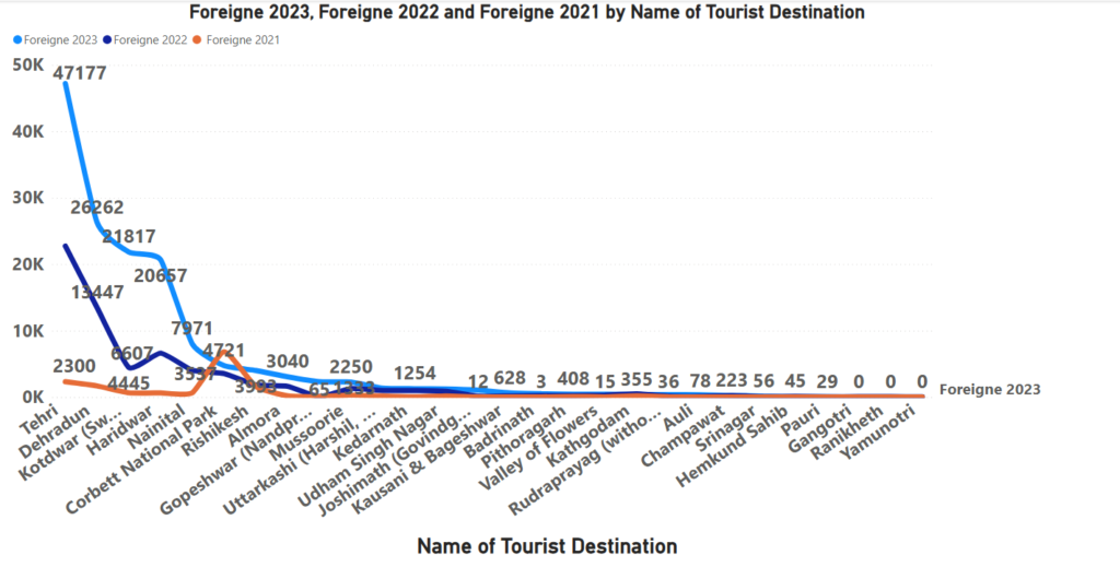 trends of Foreign Tourist in Uttarakhand