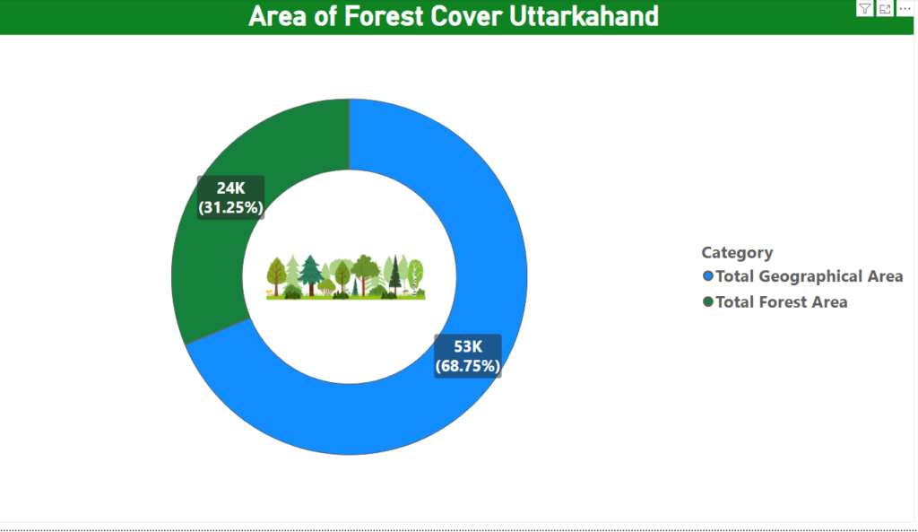 Forest Cover Area of Uttarakhand