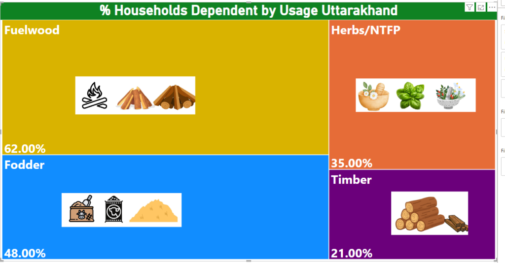 Uttarakhand forest household dependence