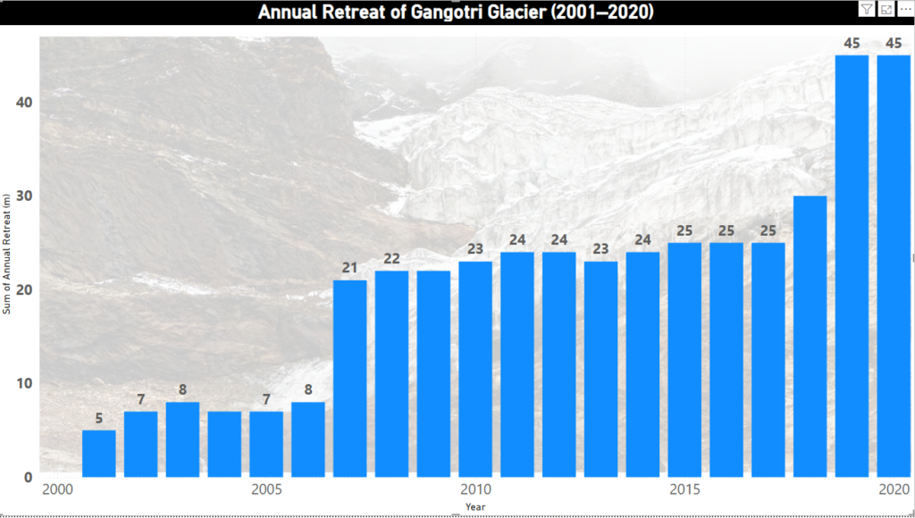 annual retreat in Gangotri glacier 2021 to 2020
