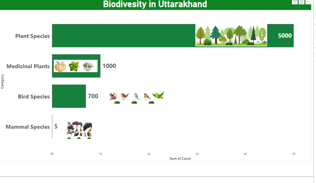 biodiversity in Uttarakhand