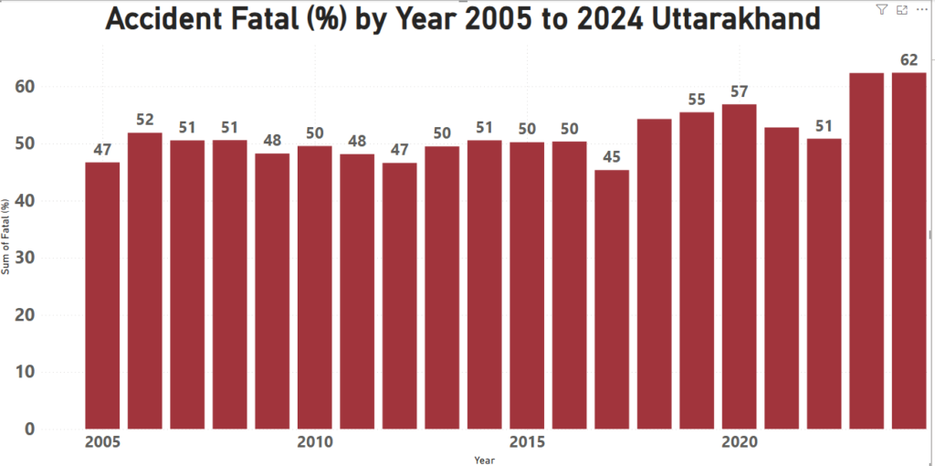 fatal rate road accident in Uttarakhand