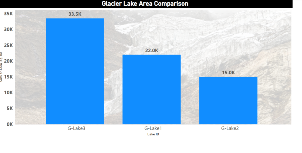 formation of glaciers lake