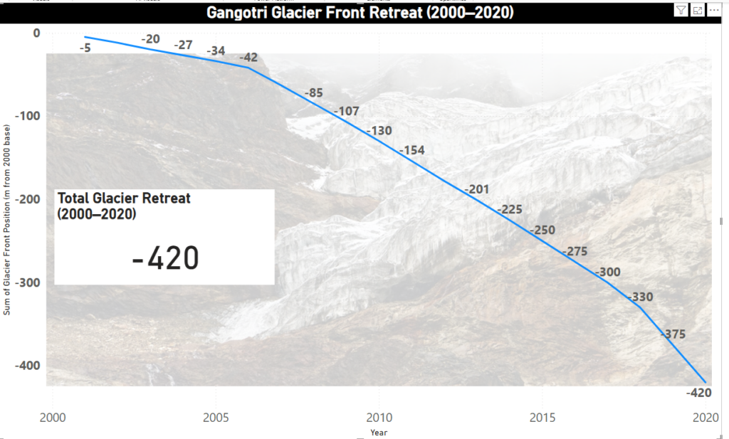 glacier retreat 2000 to 2020