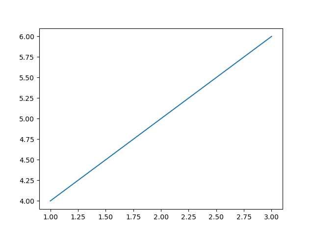 Line Plot