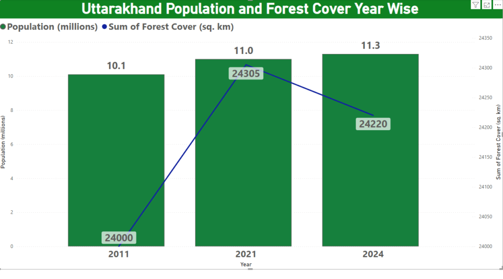 population and forest cover area in uttarakhand 2024