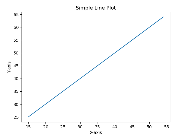 Line Plot Output