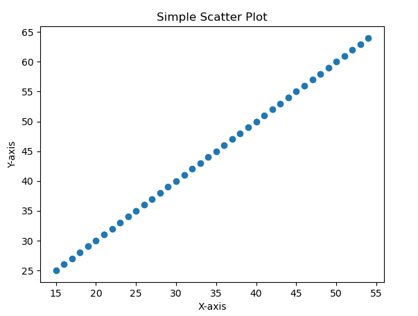 Scatter Plot Output