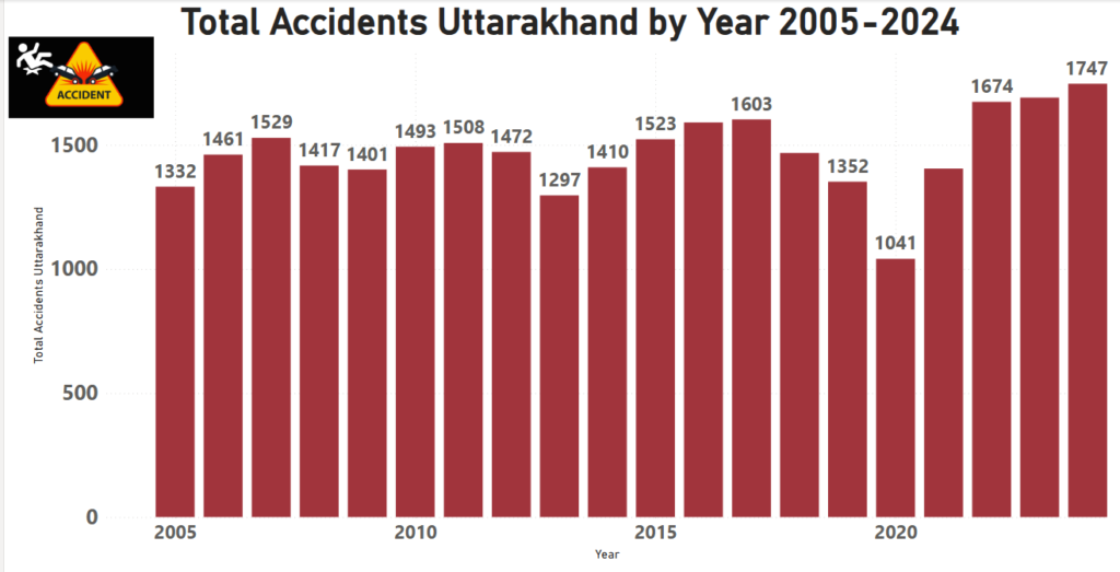 total accident in Uttarakhand 2005 to 2024