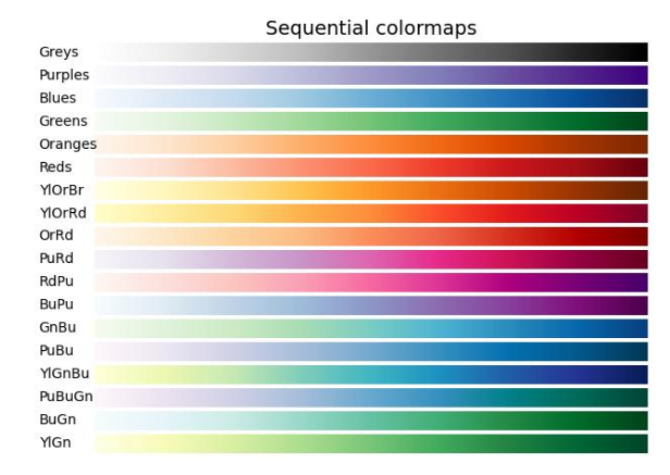 Sequential colormaps gradient