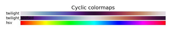 Cyclic colormaps gradient