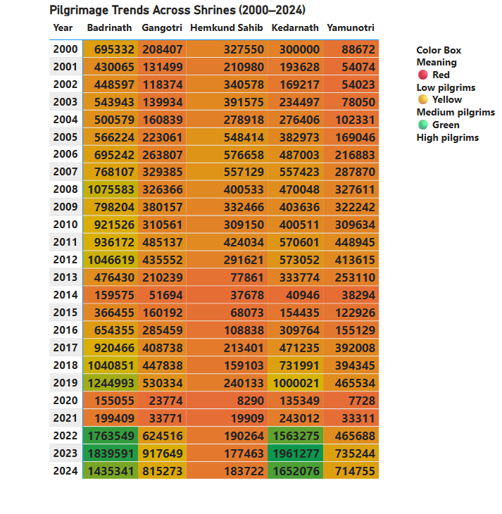 चारधाम धाम-वार तीर्थयात्री हीटमैप 2000–2024