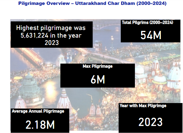 Char Dham Pilgrimage Analysis Dashboard