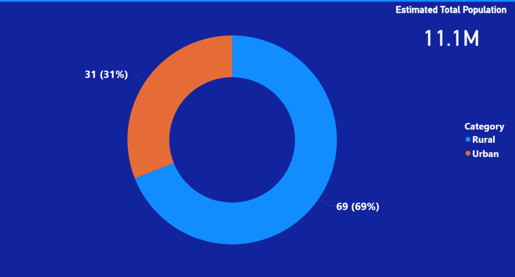 Uttarakhand Urban vs Rural Split 2023
