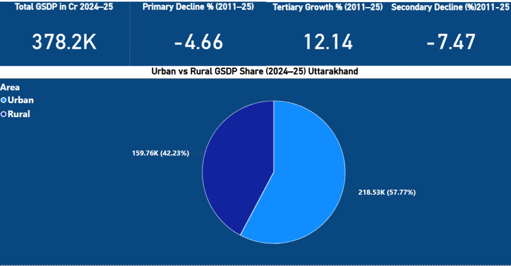 Uttarakhand GSDP Overview and Urban vs Rural Share (2011-2025