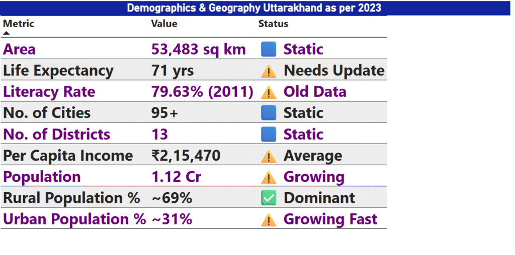 Demographics & Geography Uttarakhand as per 2023