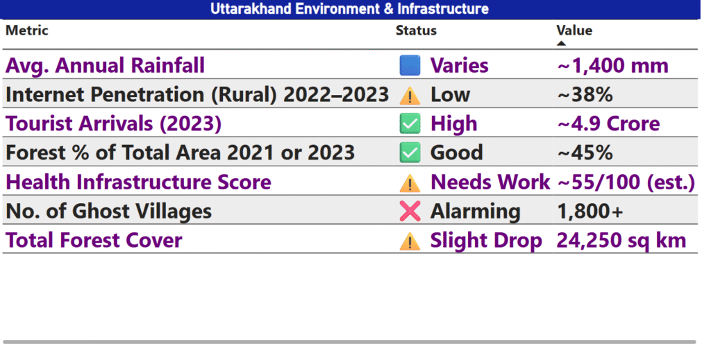 Uttarakhand Environment & Infrastructure Snapshot (2023)