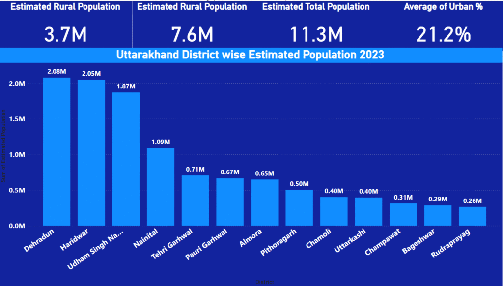 Uttarakhand District-wise Estimated Population 2023