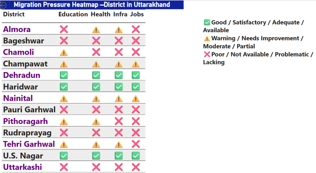 Migrating Pressure in Uttarakhand