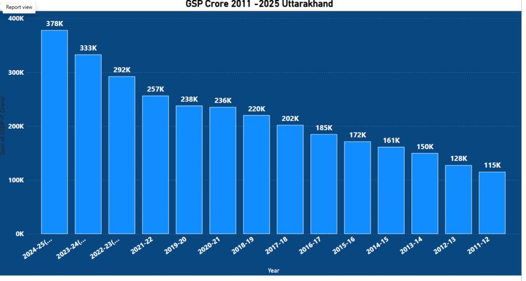 "Uttarakhand's Total GSDP in Crores by Year (2025-2011)"