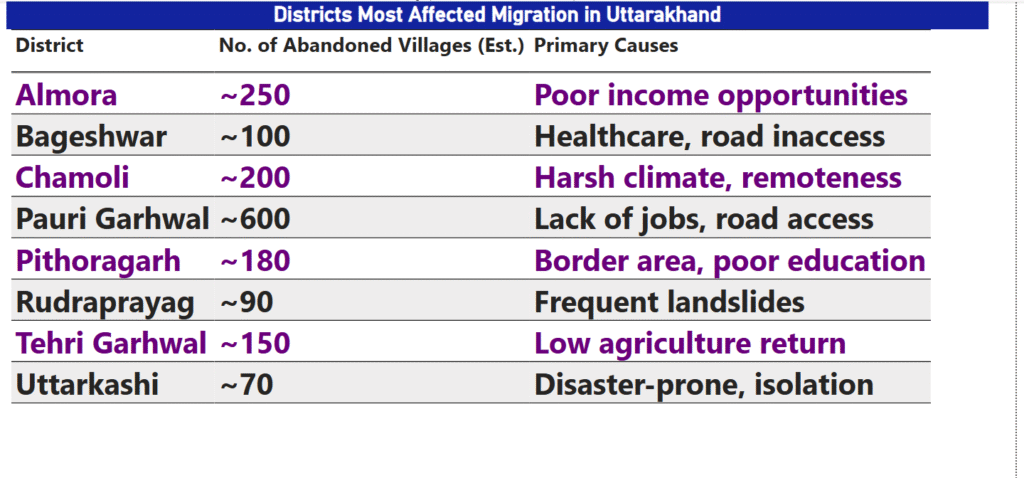 Districts Most Affected by Migration in Uttarakhand