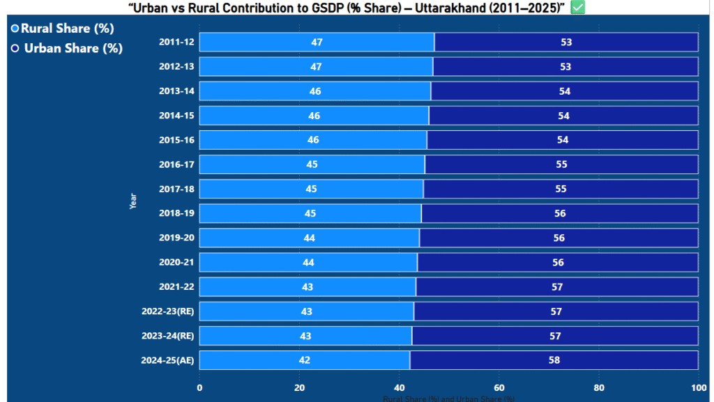 ttarakhand Urban vs Rural GSDP Percentage Share Trends (2011-2025)"