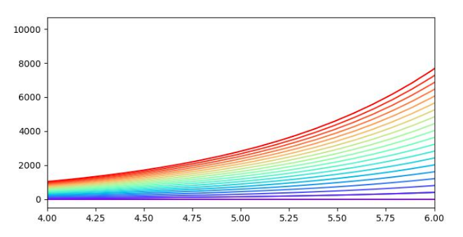 Multiple lines with colormap output